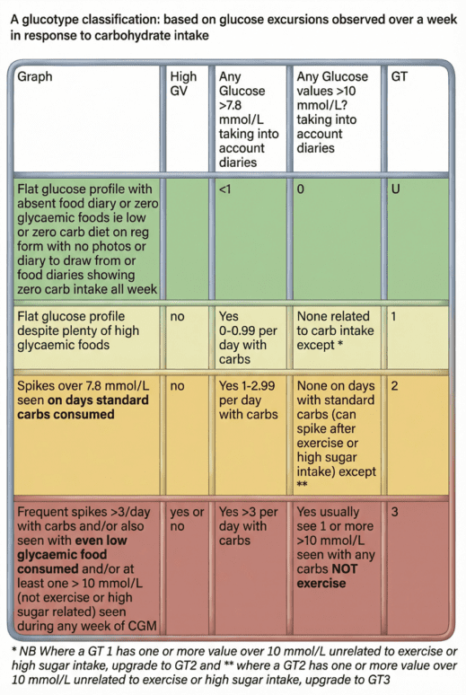 Glucotype classification table showing four innate glucose response patterns (GT0–GT3) on continuous glucose monitoring (CGM), based on blood sugar spikes above 7.8 and 10 mmol/L after carbohydrate intake.