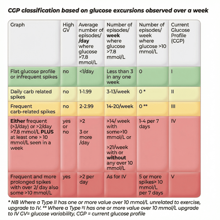CGP classification table showing five glucose response profiles (Type I–V) on continuous glucose monitoring (CGM), based on frequency of glucose spikes above 7.8 mmol/L and 10 mmol/L over one week. If you would like a slightly more descriptive version (while still SEO-friendly): CGP classification chart outlining Type I to Type V glucose profiles using CGM data, based on weekly frequency of blood sugar spikes above 7.8 mmol/L and episodes exceeding 10 mmol/L.