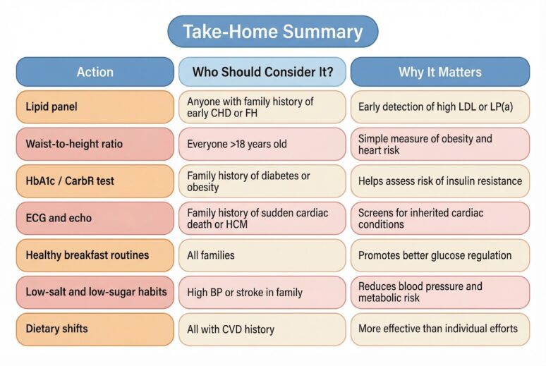 Infographic titled “Take-Home Summary” outlining preventive cardiovascular and metabolic health strategies, particularly relevant for individuals under 30. It presents three columns: actions, who should consider them, and why they matter. Recommended actions include lipid panel testing (especially with family history of early coronary disease), waist-to-height ratio assessment (for all adults), HbA1c or carbohydrate risk testing (with family history of diabetes or obesity), and ECG/echocardiography (if there is a family history of sudden cardiac death or hypertrophic cardiomyopathy). Lifestyle measures include healthy breakfast routines, reducing salt and sugar intake, and broader dietary improvements. The infographic emphasises early detection of inherited and metabolic risk, identifying insulin resistance, and reducing long-term cardiovascular risk through early lifestyle and screening interventions.

